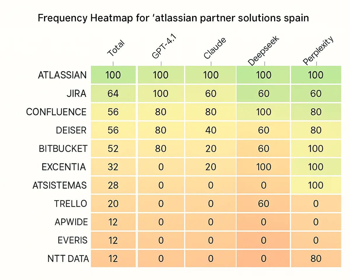 GEO Audit Zitations-Heatmap zeigt URL-Performance über KI-Modelle