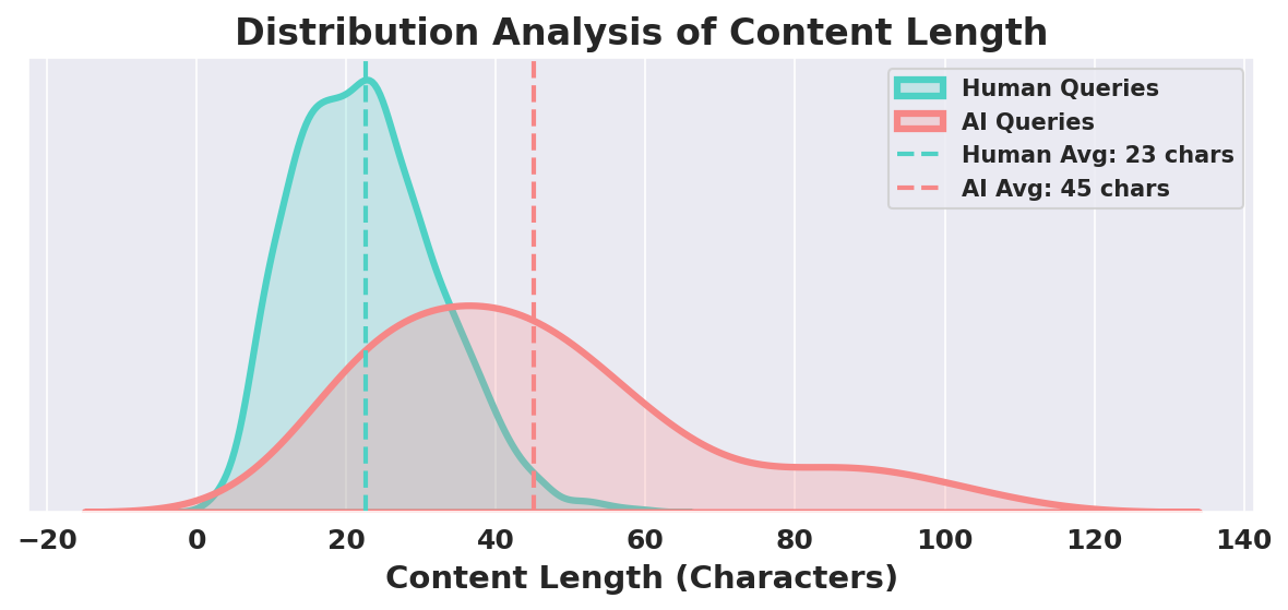 Chart showing the distribution of content length for human vs. AI queries