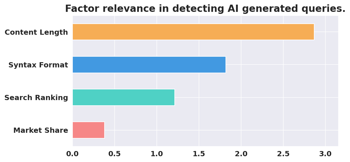 Chart showing how relevant each factor is for detecting AI queries