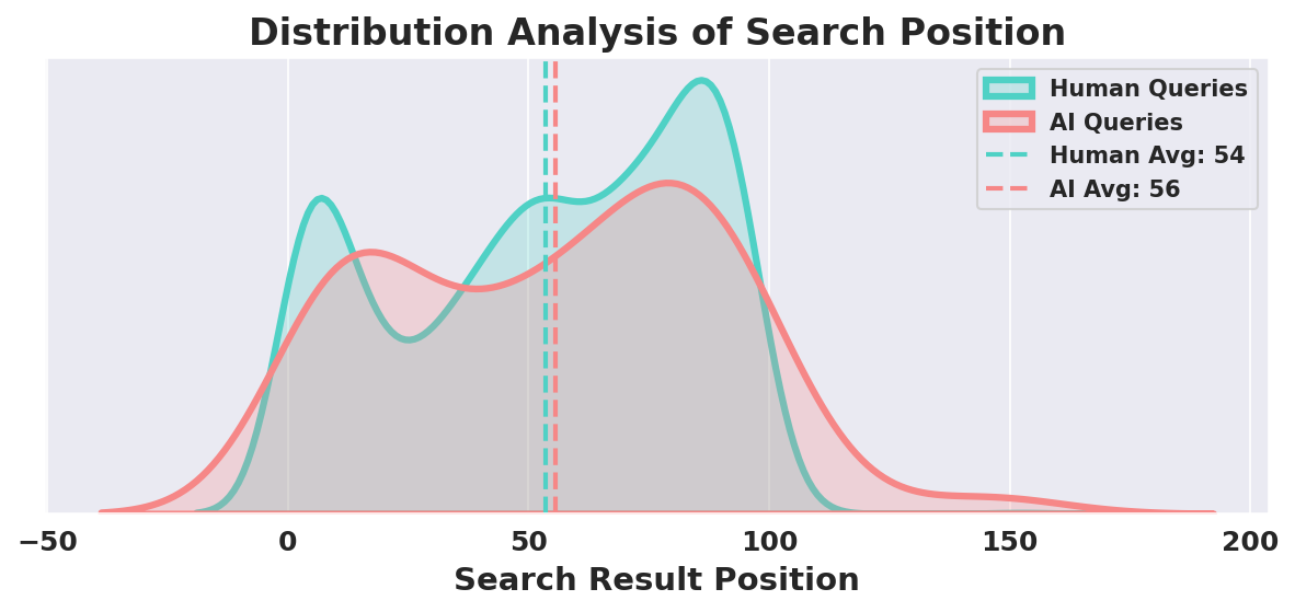Chart showing the position distribution for human vs. AI queries