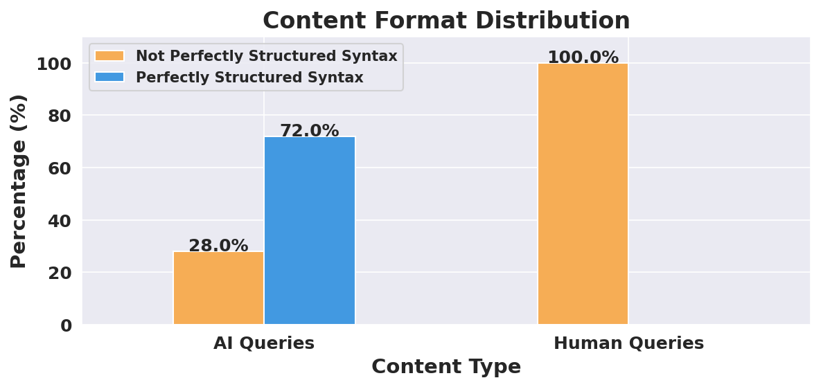 Chart showing the syntax quality for human vs. AI queries