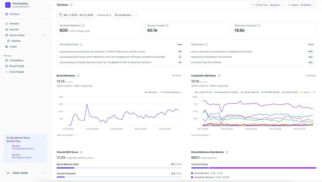 AthenaHQ AEO platform showing prompt-level analysis with share-of-voice analytics and missed citation opportunities