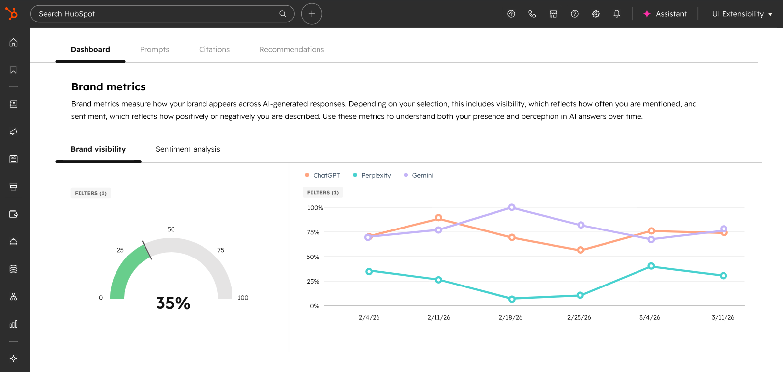 HubSpot AEO multi-engine brand monitoring dashboard showing visibility scores across ChatGPT, Gemini and Perplexity