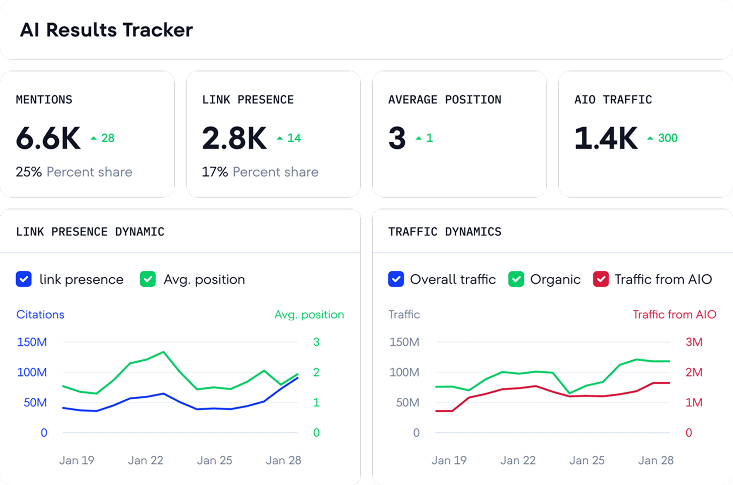 SE Ranking AI Results Tracker with purpose-built AI Overview monitoring and keyword-level analysis