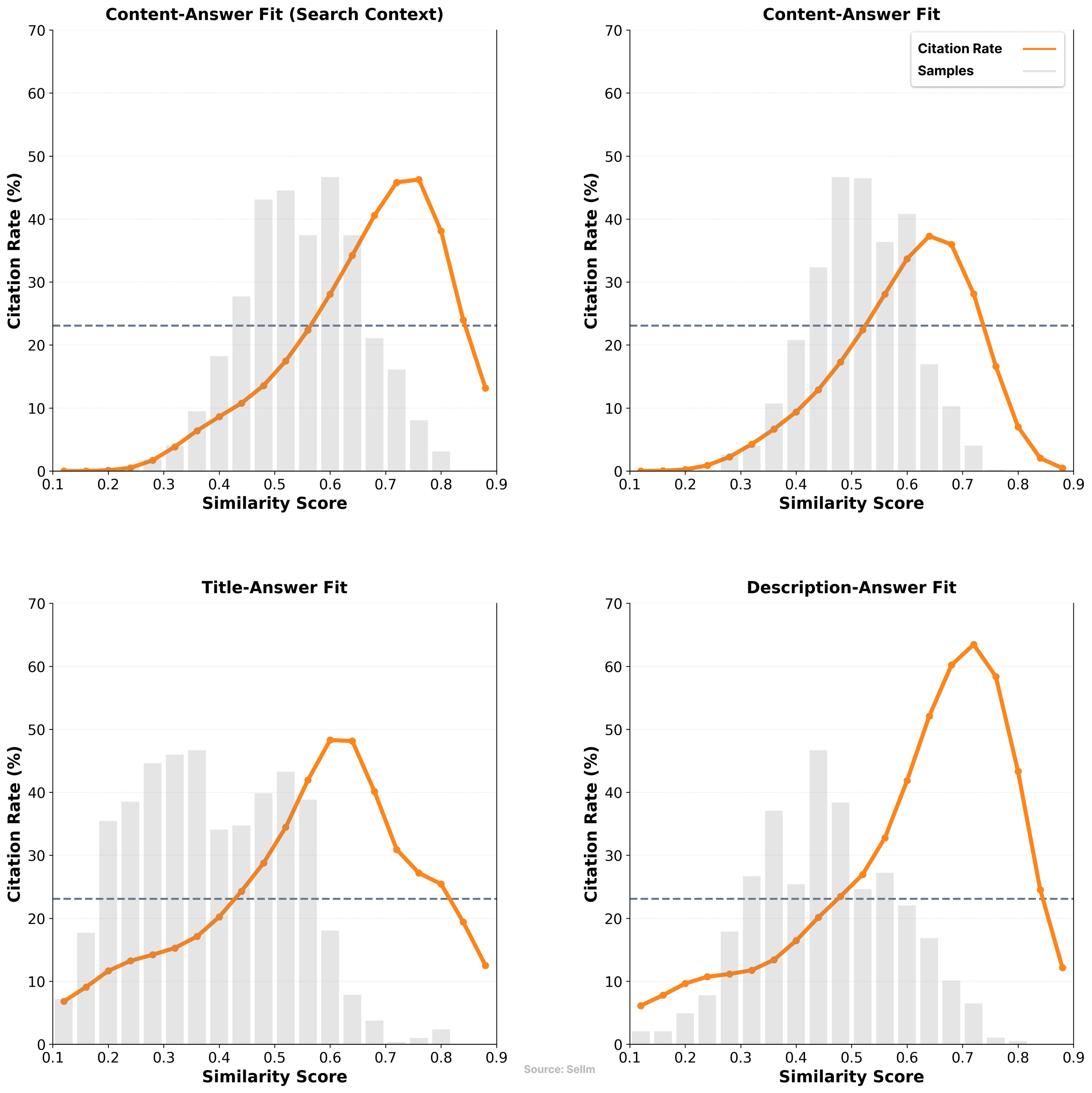 Content-Answer Fit Analysis showing correlation between similarity scores and citation rates