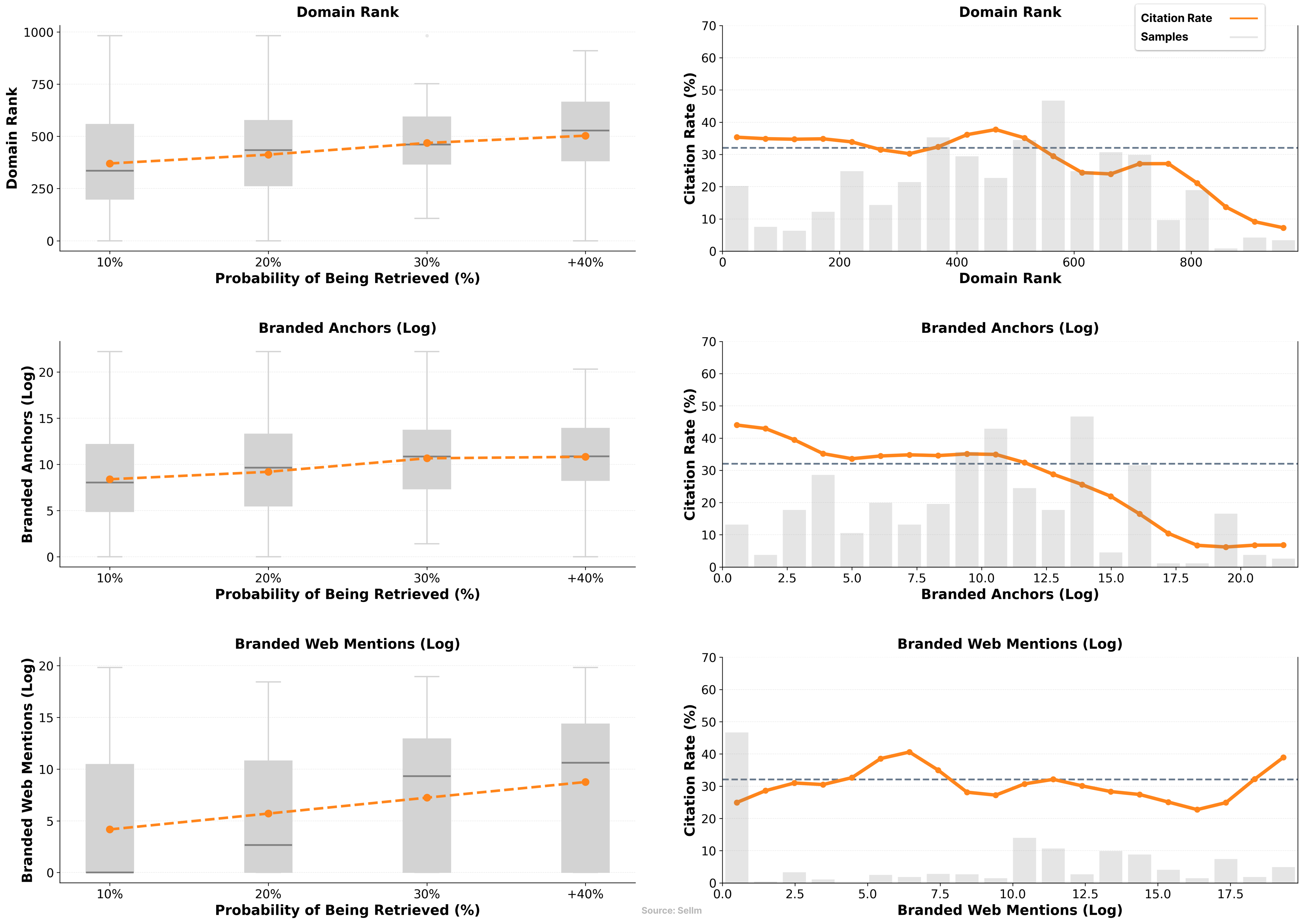 Domain Authority analysis showing impact on retrieval vs citation in ChatGPT