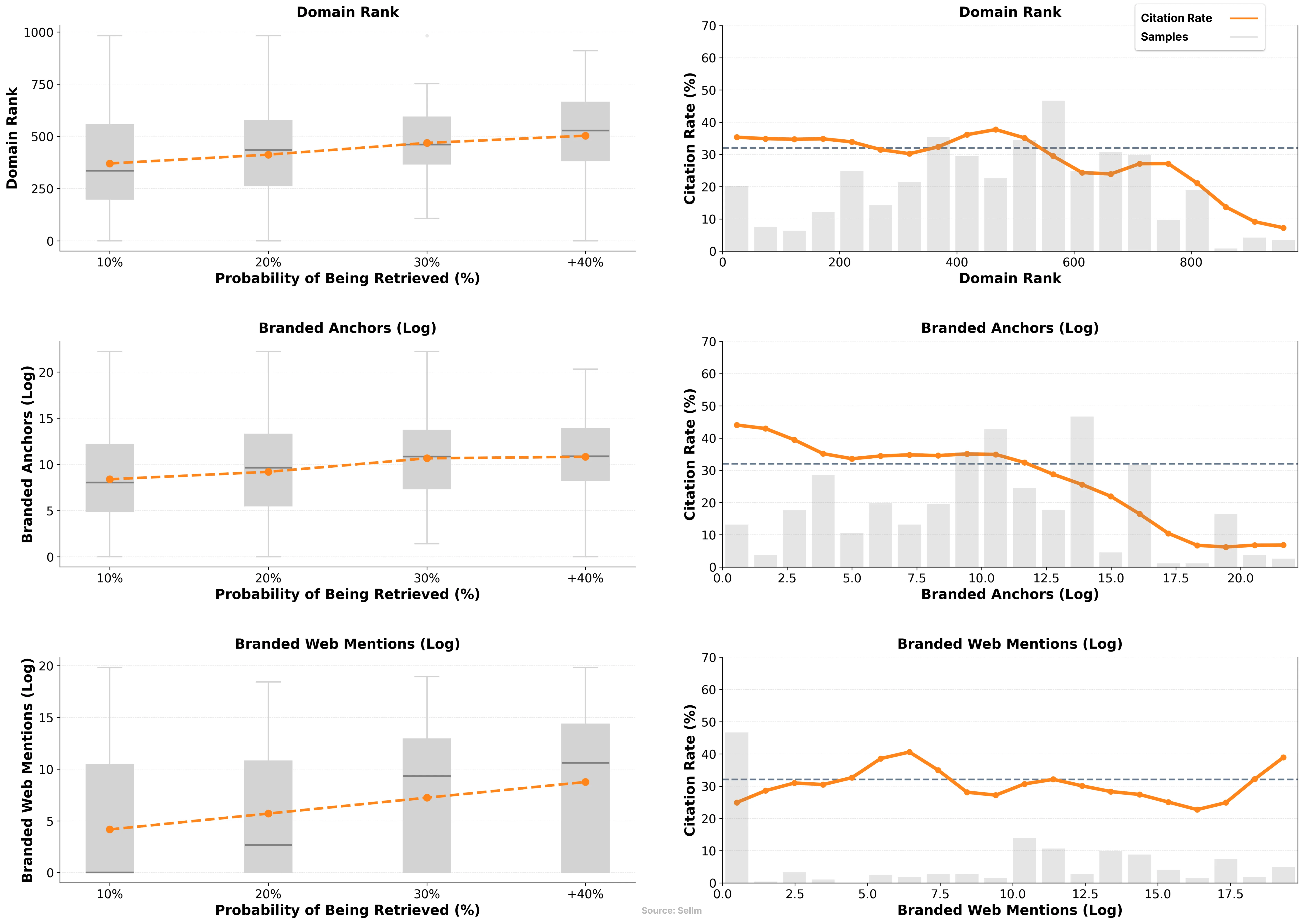 Analyse de l'Autorité du Domaine montrant l'impact sur la récupération vs citation dans ChatGPT