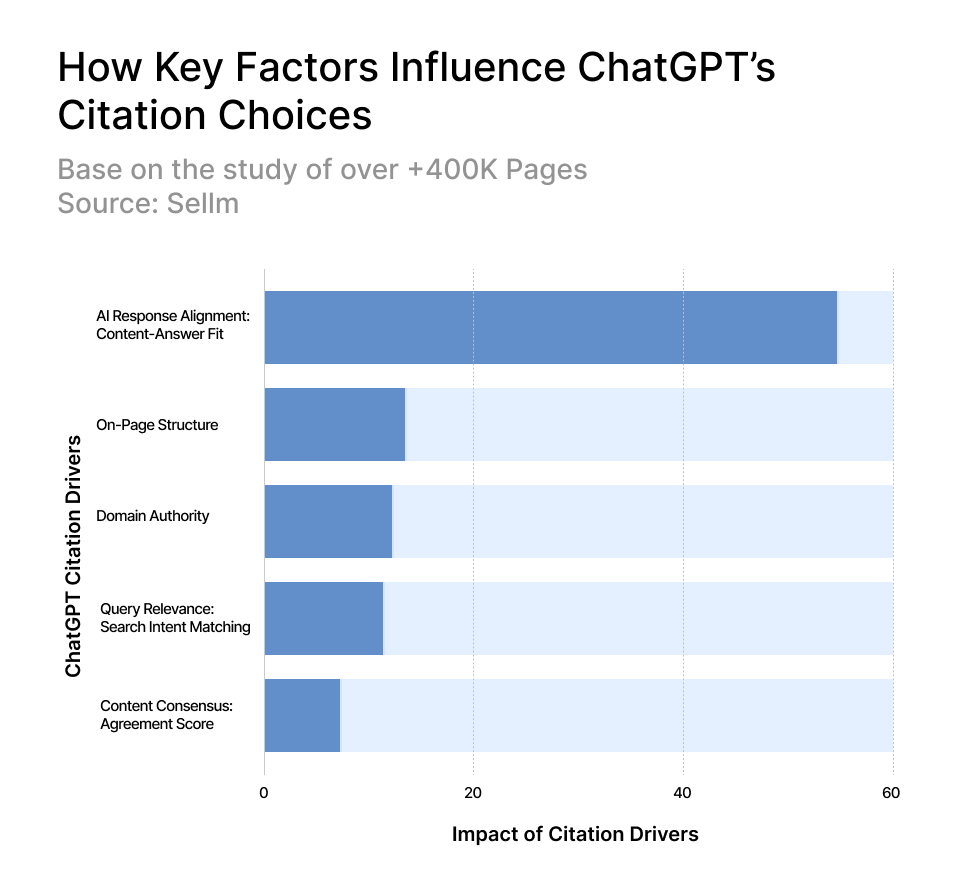 How Key Factors Influence ChatGPT's Citation Choices - Based on study of 400K+ pages