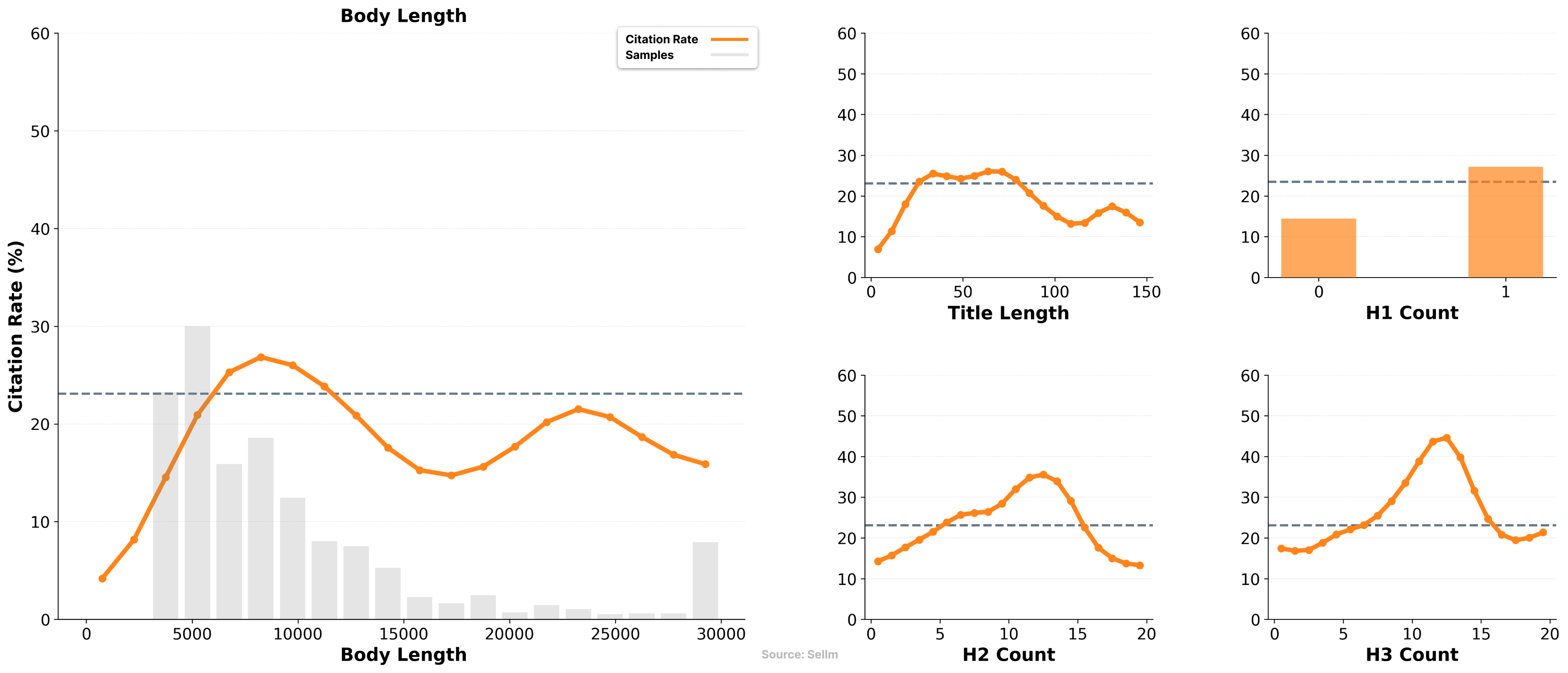 Impact of content structure on ChatGPT citations: Body Length, Title Length, H1, H2, and H3 counts