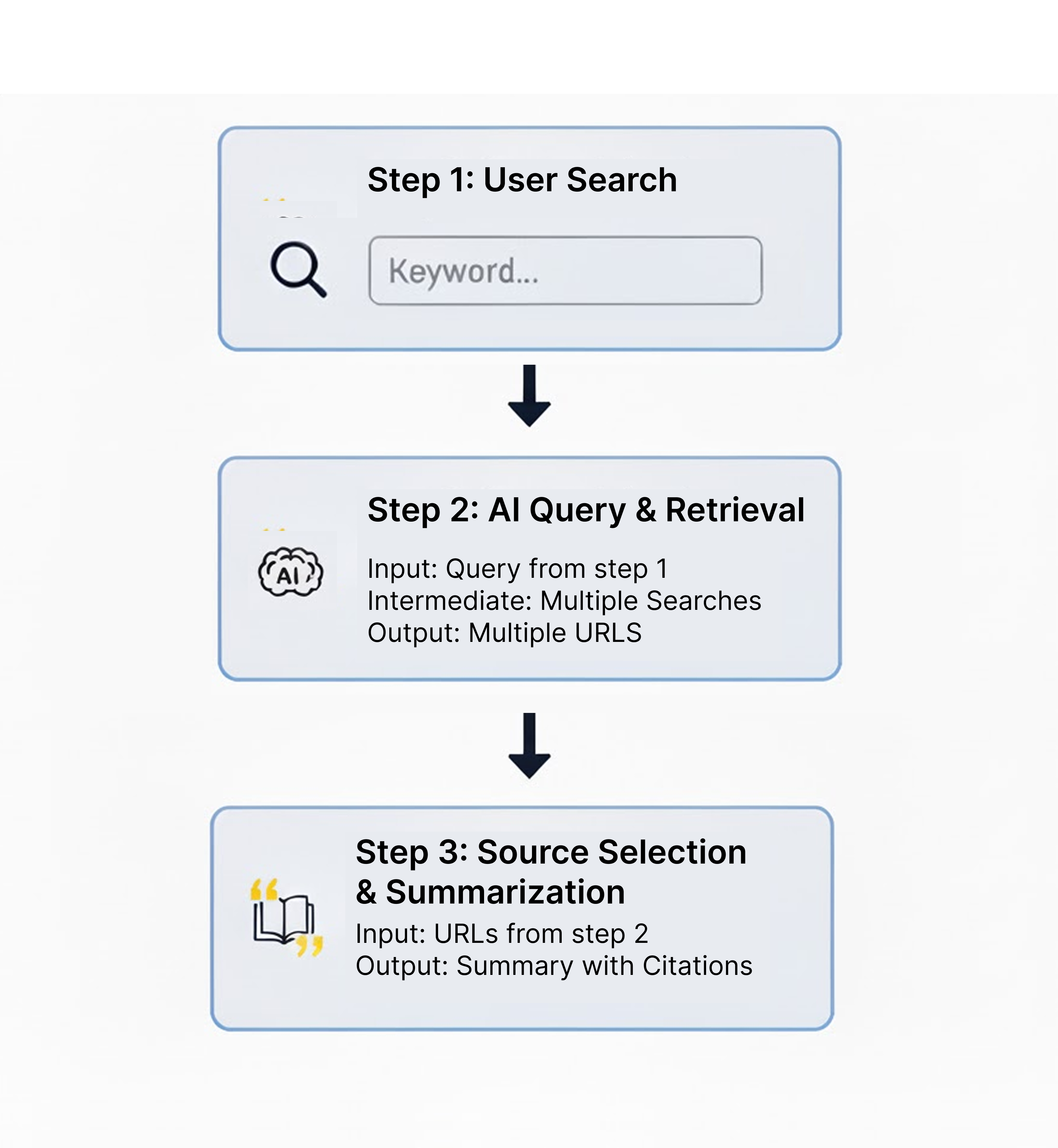 ChatGPT's Three-Step Ranking Process: User Search, AI Query & Retrieval, and Source Selection & Summarization