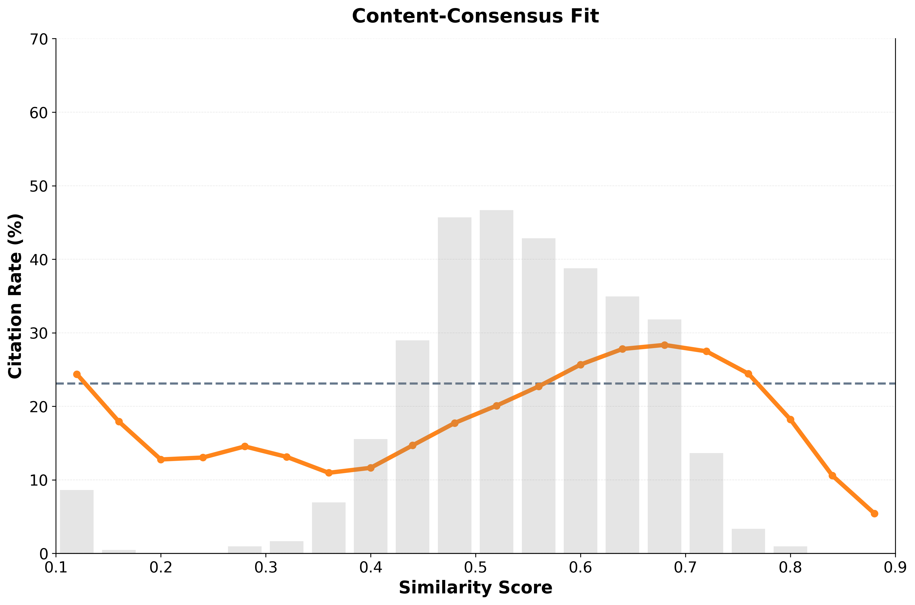 Content Consensus Analysis: How agreement among sources influences ChatGPT citations