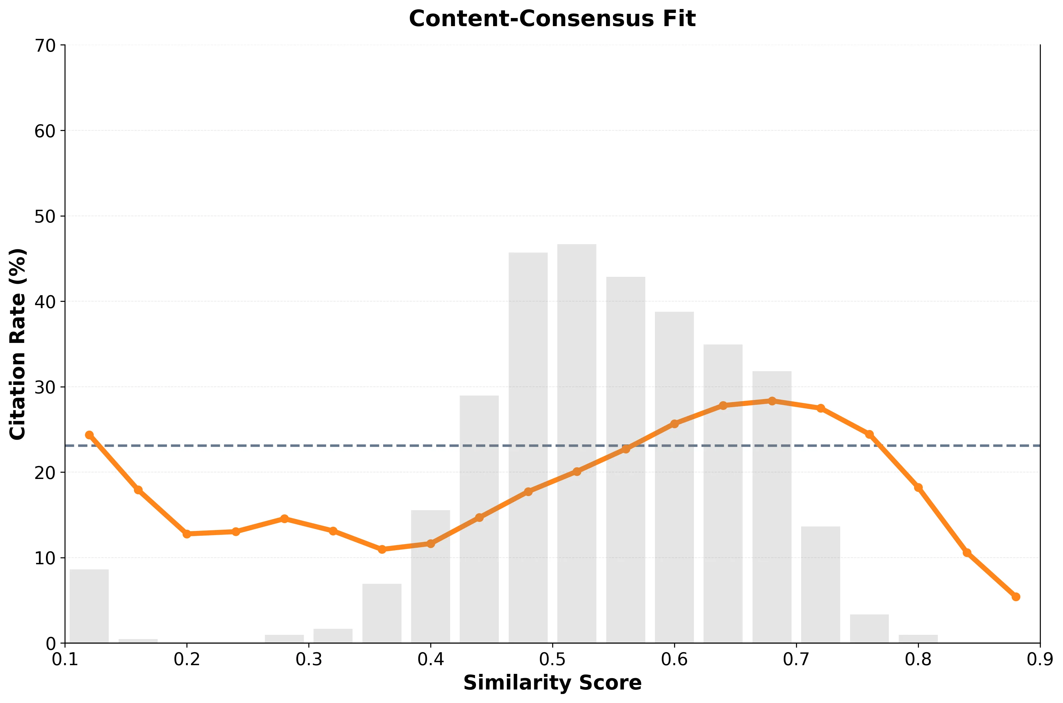 Analyse du Consensus du Contenu : Comment l'accord entre les sources influence les citations ChatGPT
