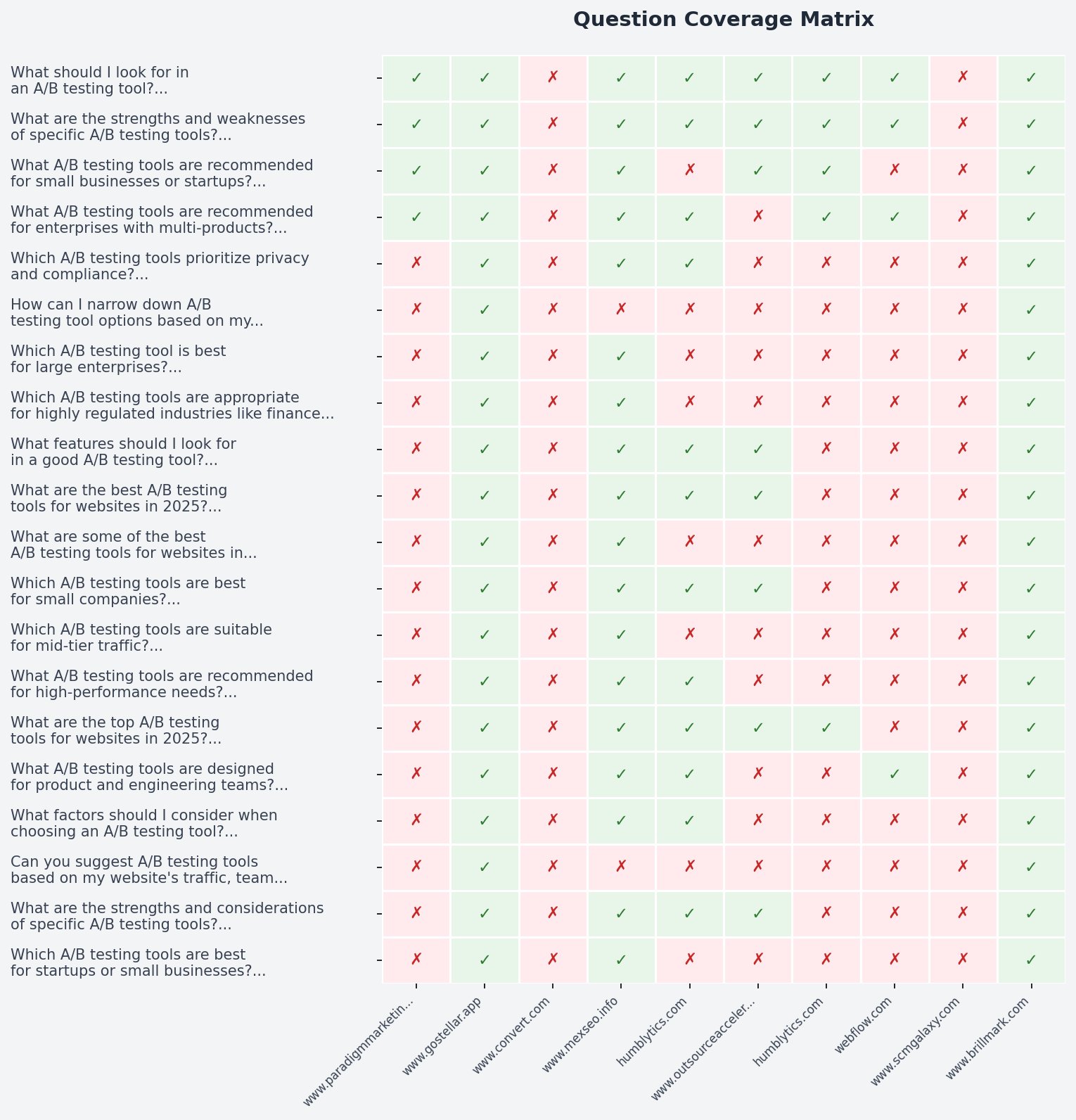 问题覆盖矩阵显示 AI 回答中的差距