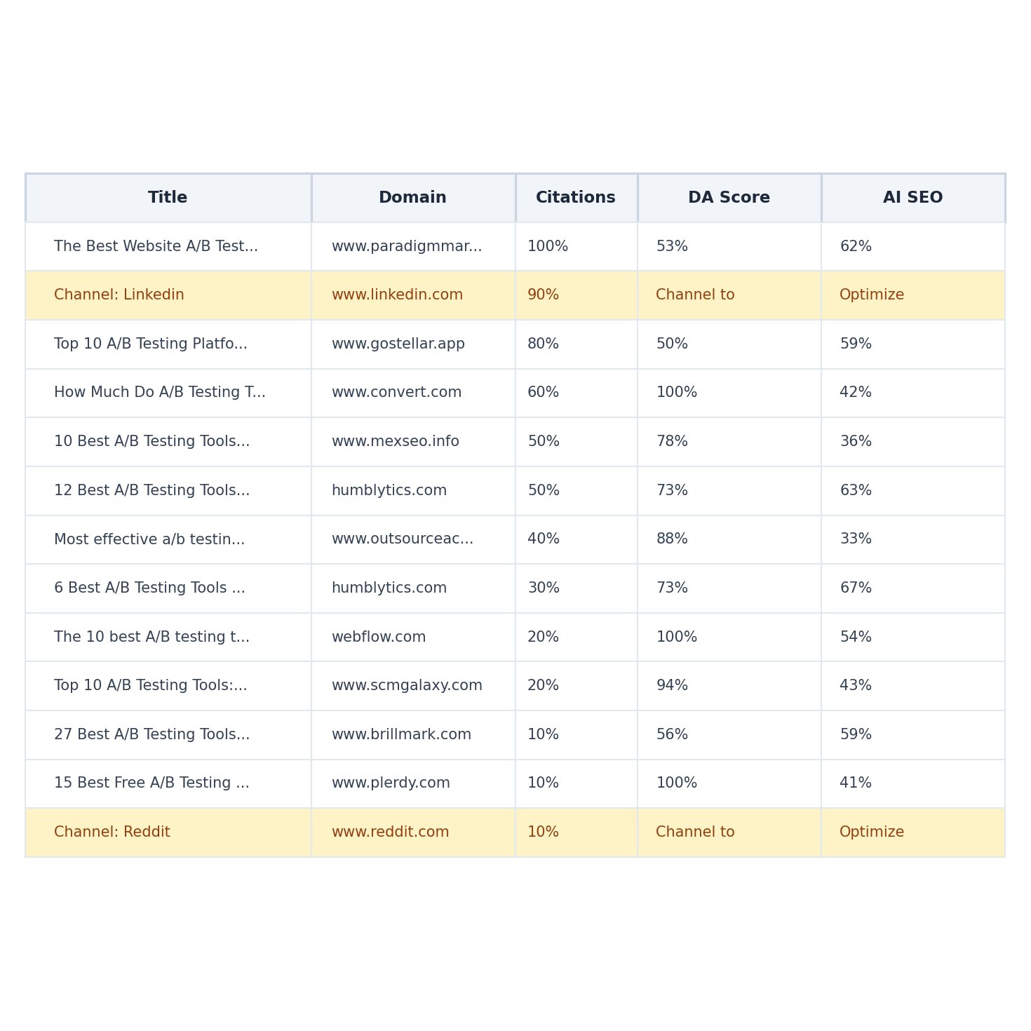 Sellm 结果表显示 DA 和 AI SEO 分数
