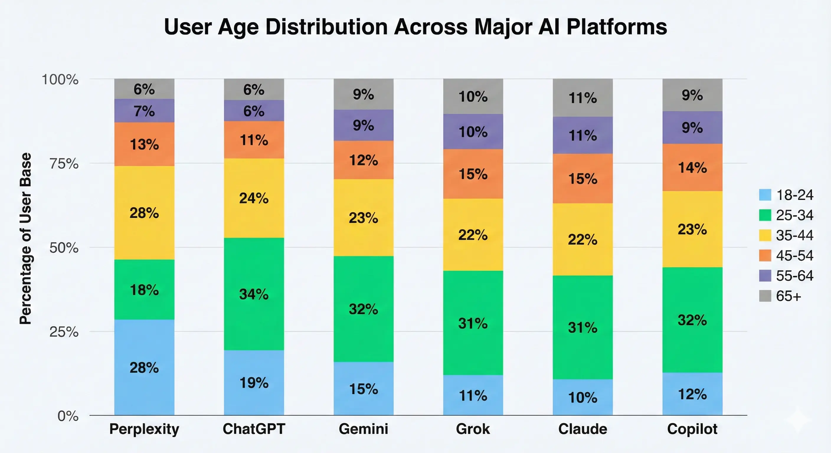 User distribution and industry fit across major AI search platforms - ChatGPT, Perplexity, Gemini, Claude, Grok, and Copilot