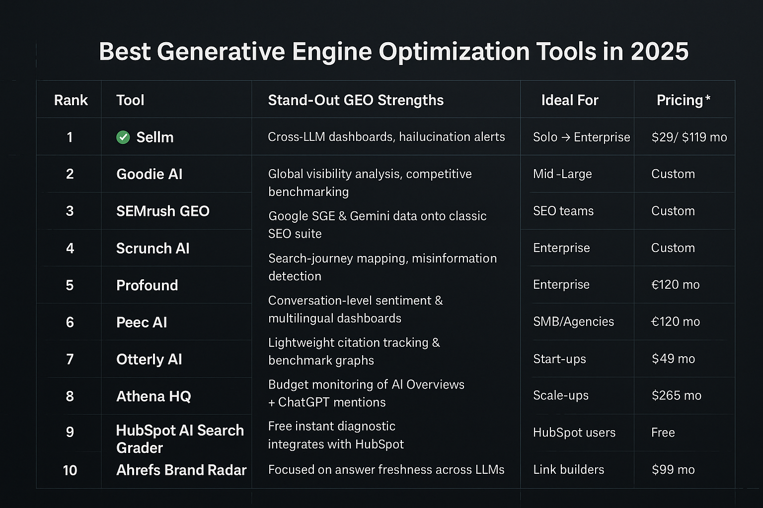 Comparison table of Generative Engine Optimization Tools